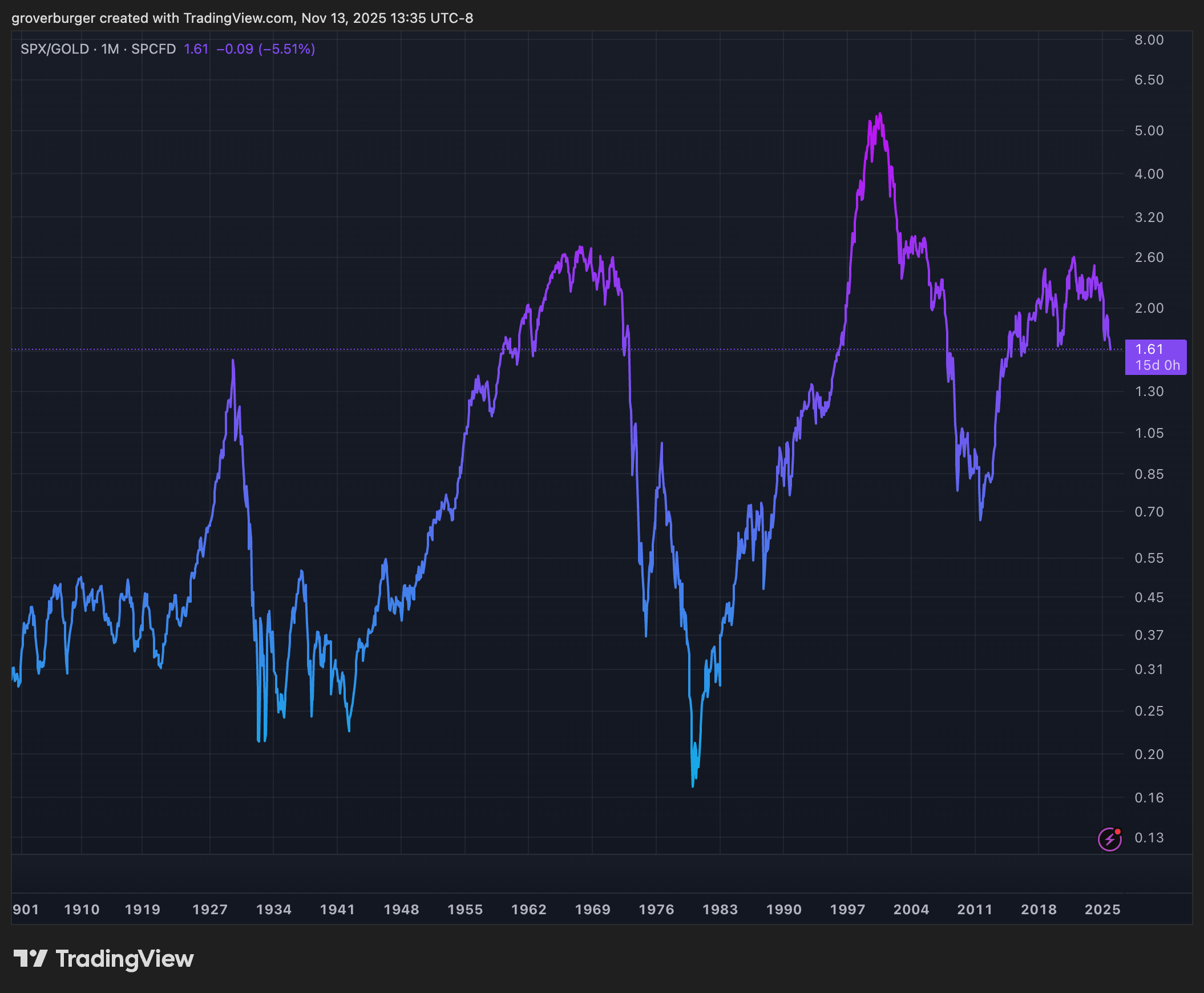 S&P 500 / Gold Chart
