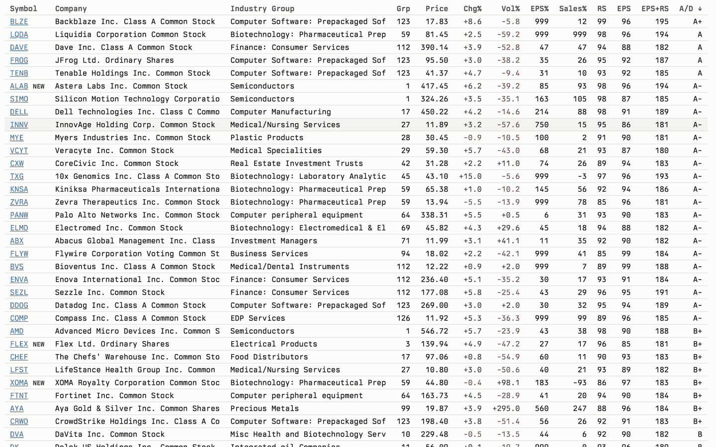 The Open 85-85 List: a sortable table of stocks with symbol, industry group, price, and EPS/RS ratings columns