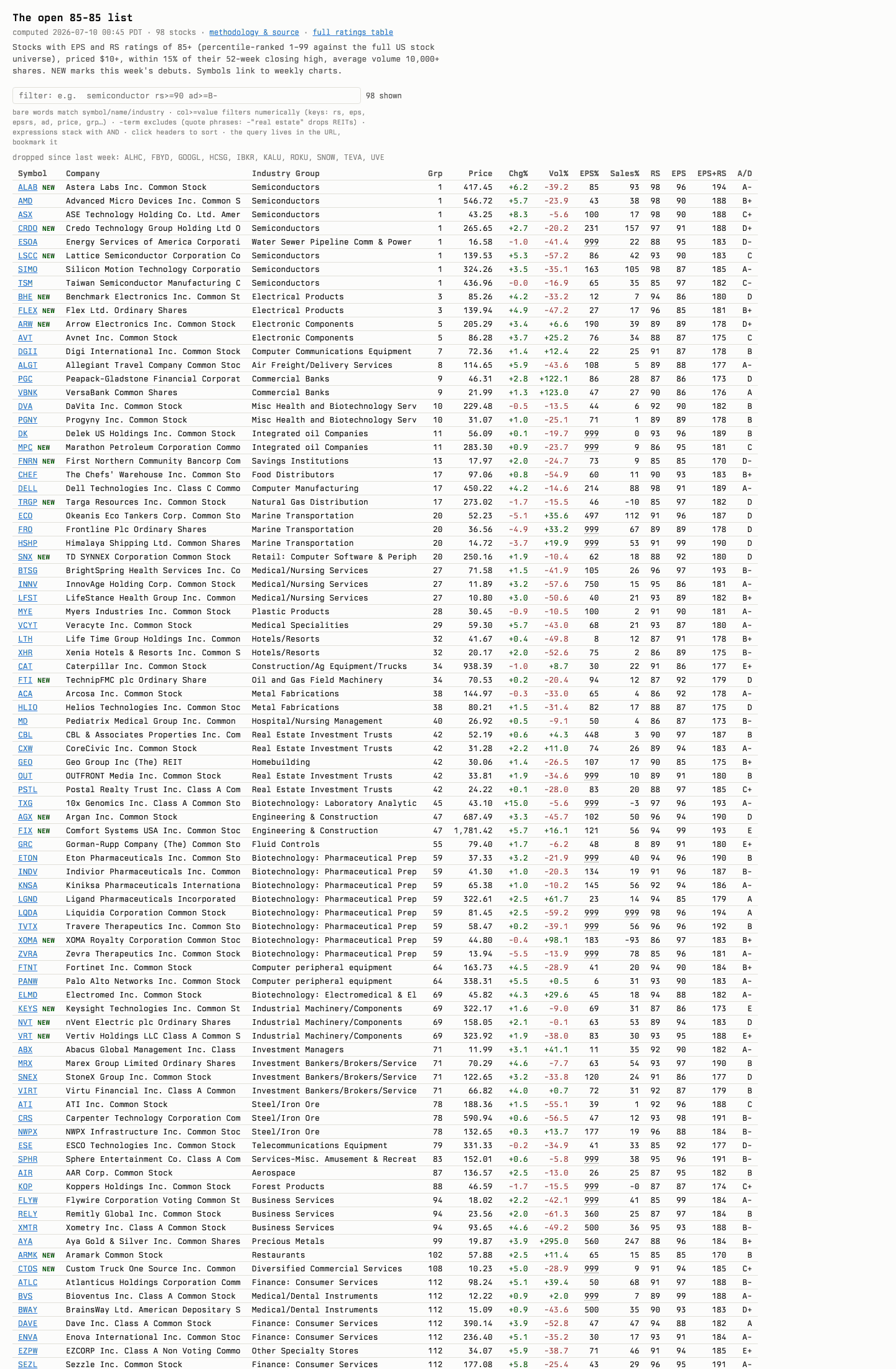 The Open 85-85 List full page: header, methodology links, filter box, and the ratings table sorted by EPS+RS score